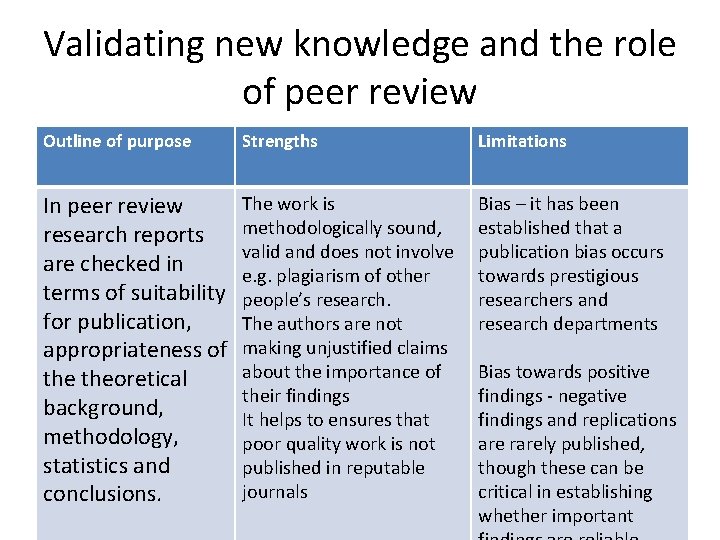 Validating new knowledge and the role of peer review Outline of purpose Strengths Limitations Validating new knowledge and the role of peer review Outline of purpose Strengths Limitations