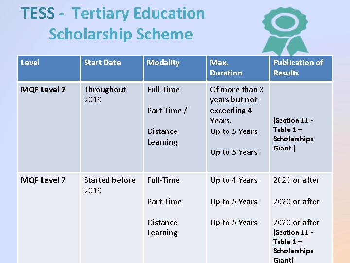 TESS - Tertiary Education Scholarship Scheme Level Start Date Modality Max. Duration MQF Level