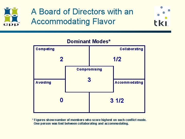 A Board of Directors with an Accommodating Flavor Dominant Modes* Competing Collaborating 2 1/2 A Board of Directors with an Accommodating Flavor Dominant Modes* Competing Collaborating 2 1/2