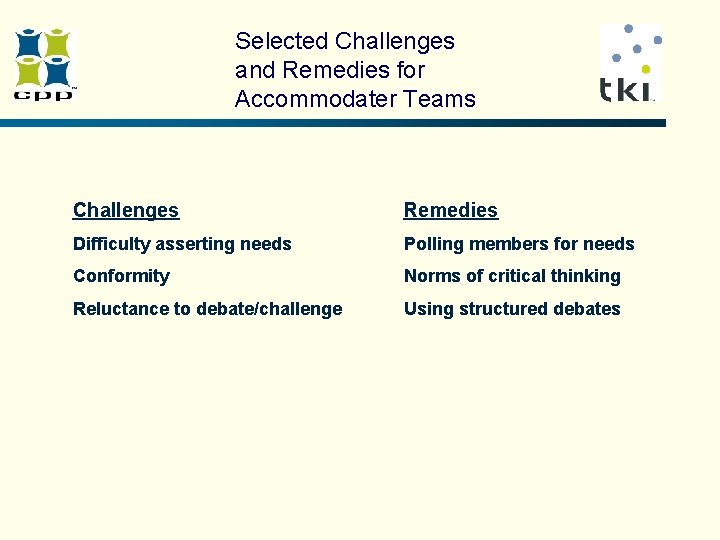 Selected Challenges and Remedies for Accommodater Teams Challenges Remedies Difficulty asserting needs Polling members Selected Challenges and Remedies for Accommodater Teams Challenges Remedies Difficulty asserting needs Polling members