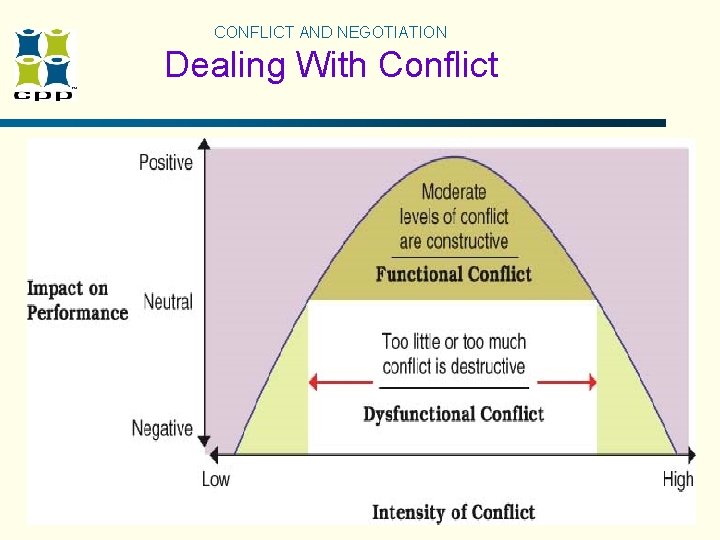 CONFLICT AND NEGOTIATION Dealing With Conflict CONFLICT AND NEGOTIATION Dealing With Conflict