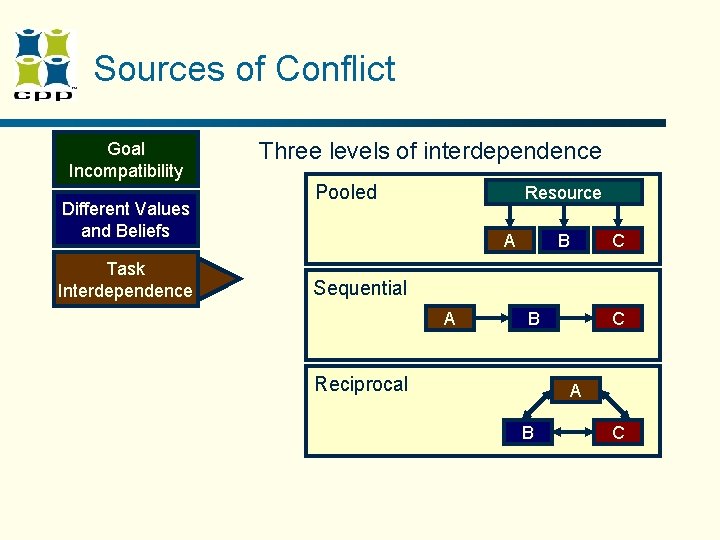 Sources of Conflict Goal Incompatibility Different Values and Beliefs Task Interdependence Three levels of Sources of Conflict Goal Incompatibility Different Values and Beliefs Task Interdependence Three levels of