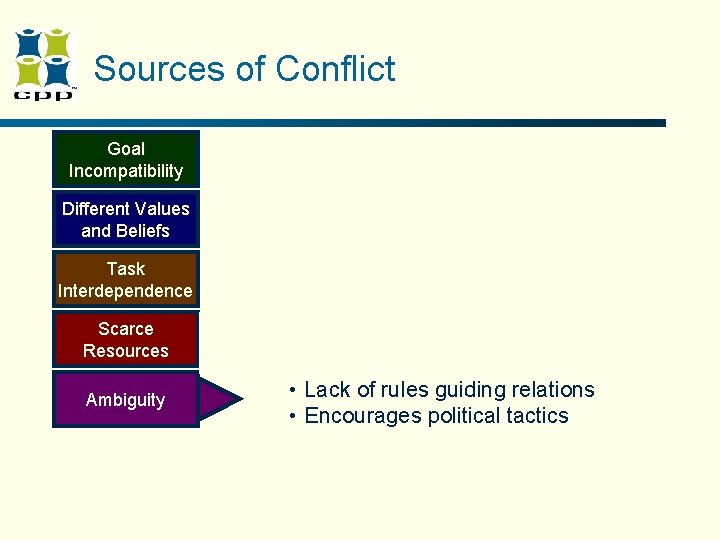 Sources of Conflict Goal Incompatibility Different Values and Beliefs Task Interdependence Scarce Resources Ambiguity Sources of Conflict Goal Incompatibility Different Values and Beliefs Task Interdependence Scarce Resources Ambiguity