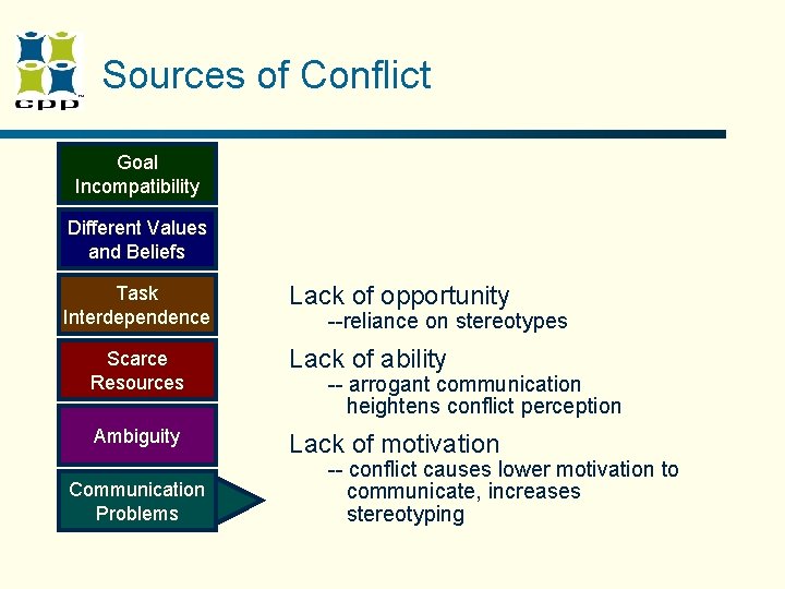 Sources of Conflict Goal Incompatibility Different Values and Beliefs Task Interdependence Lack of opportunity Sources of Conflict Goal Incompatibility Different Values and Beliefs Task Interdependence Lack of opportunity