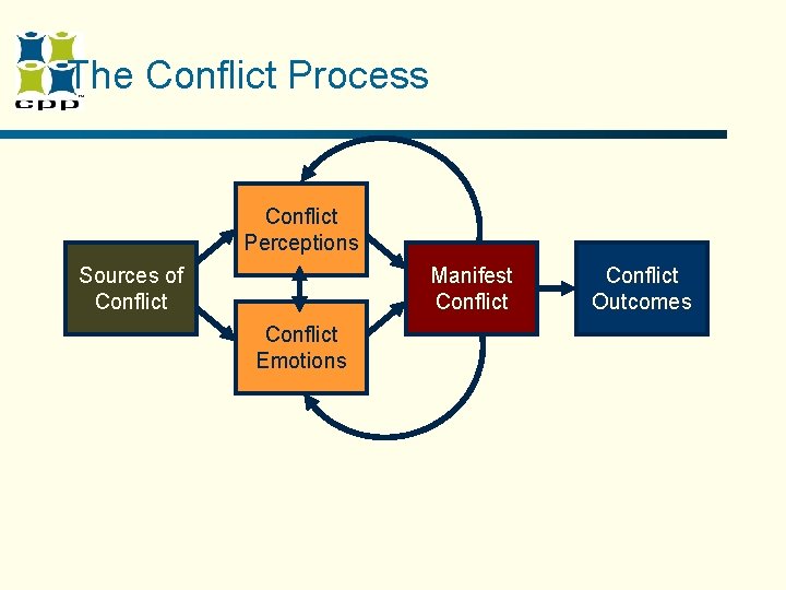 The Conflict Process Conflict Perceptions Sources of Conflict Manifest Conflict Emotions Conflict Outcomes The Conflict Process Conflict Perceptions Sources of Conflict Manifest Conflict Emotions Conflict Outcomes