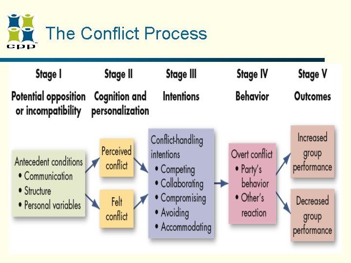 The Conflict Process E X H I B I T 14– 1 The Conflict Process E X H I B I T 14– 1