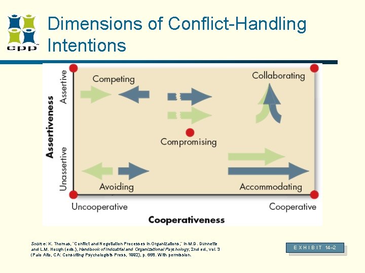 Dimensions of Conflict-Handling Intentions Source: K. Thomas, “Conflict and Negotiation Processes in Organizations, ” Dimensions of Conflict-Handling Intentions Source: K. Thomas, “Conflict and Negotiation Processes in Organizations, ”