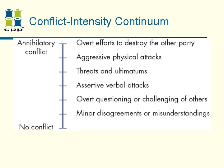 Conflict-Intensity Continuum Conflict-Intensity Continuum
