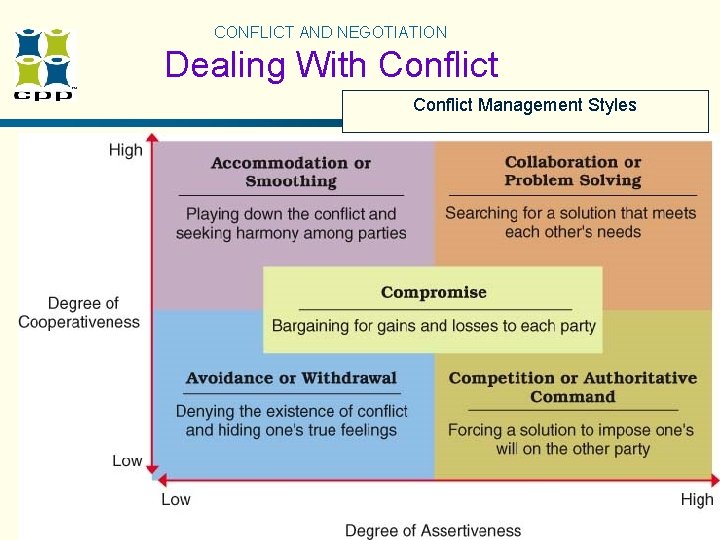 CONFLICT AND NEGOTIATION Dealing With Conflict Management Styles CONFLICT AND NEGOTIATION Dealing With Conflict Management Styles