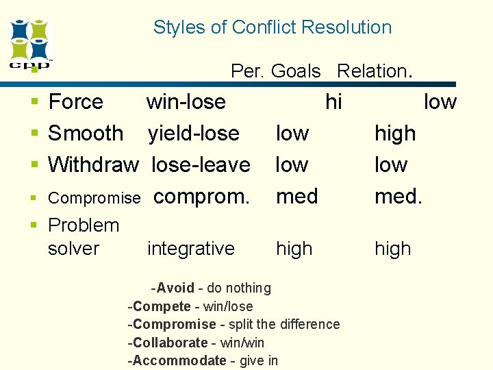 Styles of Conflict Resolution § Per. Goals Relation. § Force win-lose hi low § Styles of Conflict Resolution § Per. Goals Relation. § Force win-lose hi low §