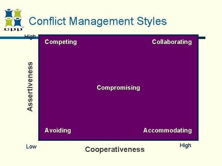 Conflict Management Styles Competing Assertiveness High Compromising Avoiding Low Collaborating Accommodating Cooperativeness High Conflict Management Styles Competing Assertiveness High Compromising Avoiding Low Collaborating Accommodating Cooperativeness High
