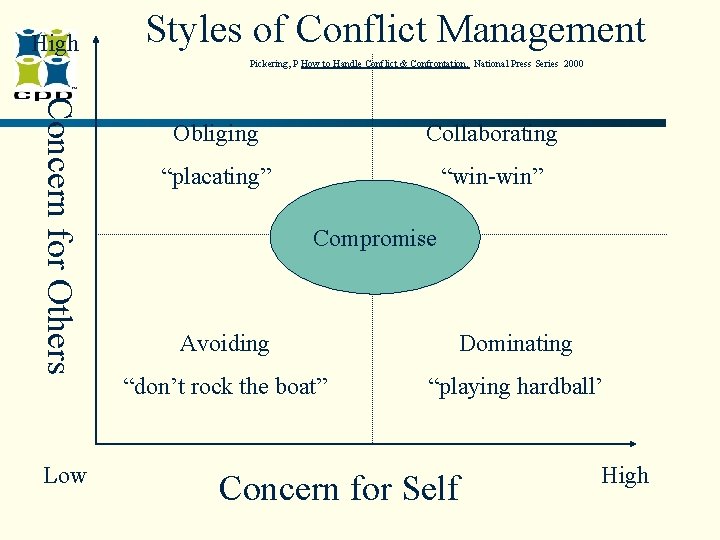 High Styles of Conflict Management Pickering, P How to Handle Conflict & Confrontation. National High Styles of Conflict Management Pickering, P How to Handle Conflict & Confrontation. National