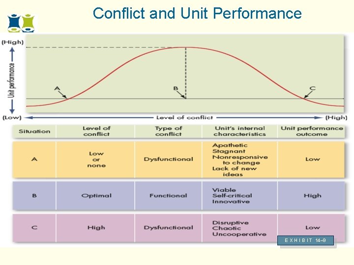 Conflict and Unit Performance E X H I B I T 14– 9 Conflict and Unit Performance E X H I B I T 14– 9