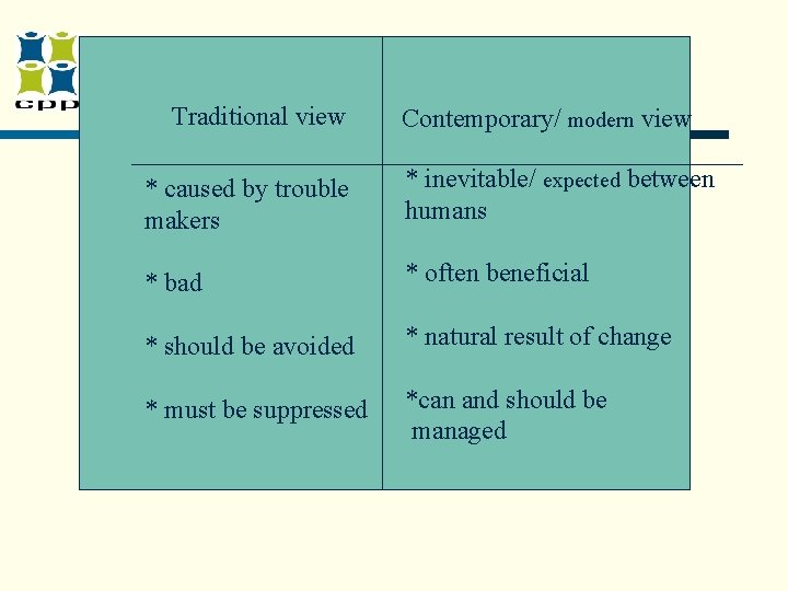 Traditional view Contemporary/ modern view * caused by trouble makers * inevitable/ expected between Traditional view Contemporary/ modern view * caused by trouble makers * inevitable/ expected between