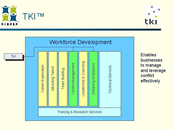 Training & Research Services Technical Services Retaining Employees Leadership & Coaching Conflict Management Team Training & Research Services Technical Services Retaining Employees Leadership & Coaching Conflict Management Team