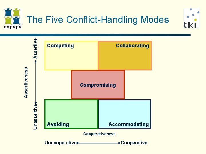 Assertive Competing Collaborating Compromising Unassertive Assertiveness The Five Conflict-Handling Modes Avoiding Accommodating Cooperativeness Assertive Competing Collaborating Compromising Unassertive Assertiveness The Five Conflict-Handling Modes Avoiding Accommodating Cooperativeness