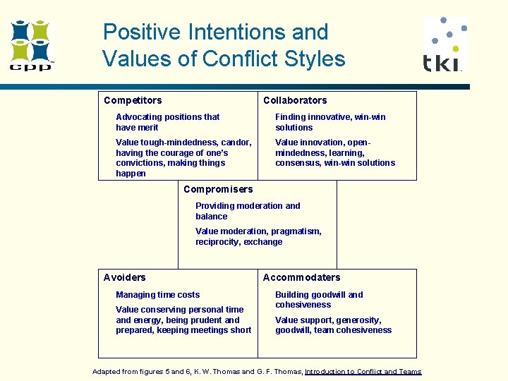 Positive Intentions and Values of Conflict Styles Competitors Collaborators Advocating positions that have merit Positive Intentions and Values of Conflict Styles Competitors Collaborators Advocating positions that have merit