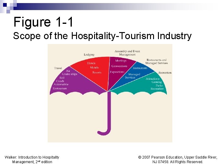 Figure 1 -1 Scope of the Hospitality-Tourism Industry Walker: Introduction to Hospitality Management, 2