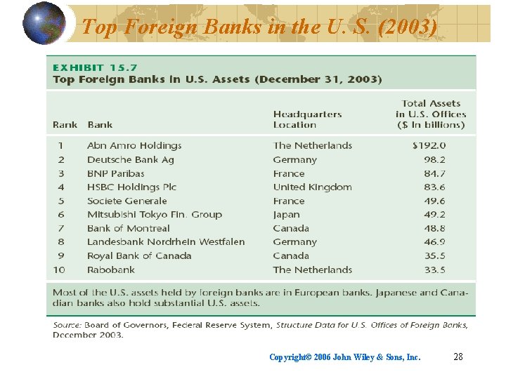 Top Foreign Banks in the U. S. (2003) Copyright© 2006 John Wiley & Sons,