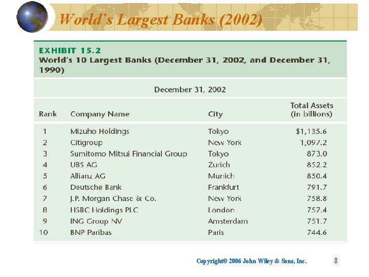 World’s Largest Banks (2002) Copyright© 2006 John Wiley & Sons, Inc. 8 