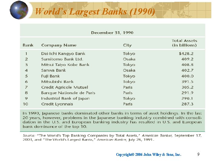 World’s Largest Banks (1990) Copyright© 2006 John Wiley & Sons, Inc. 9 