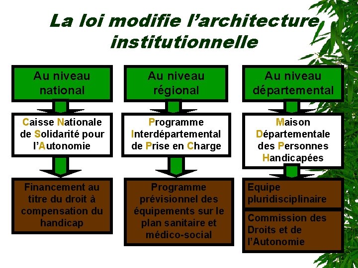 La loi modifie l’architecture institutionnelle Au niveau national Au niveau régional Au niveau départemental