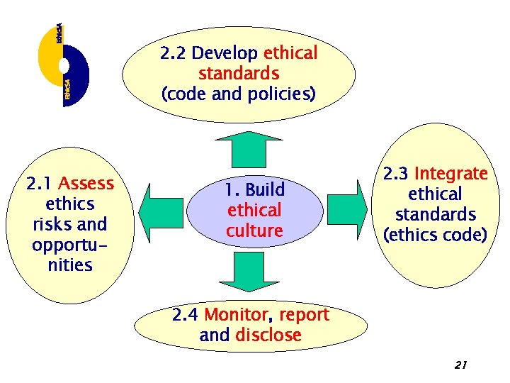 2. 2 Develop ethical standards (code and policies) 2. 1 Assess ethics risks and