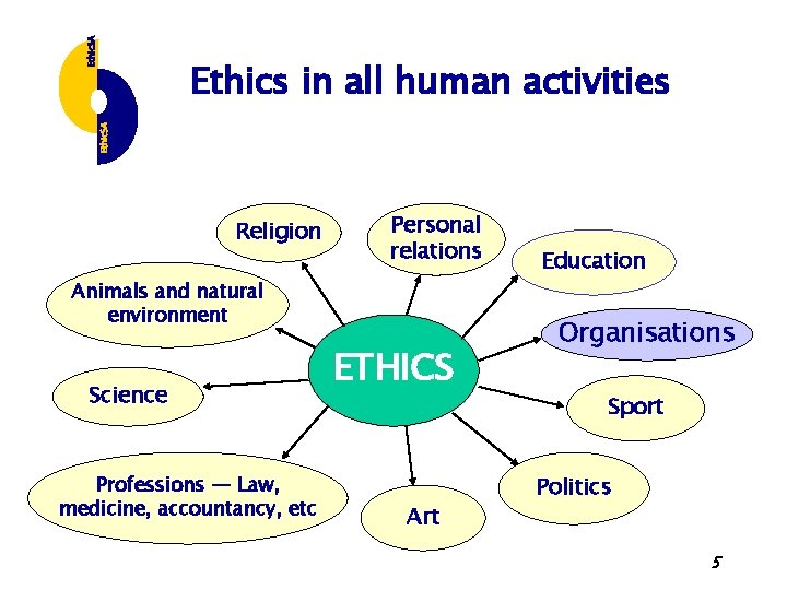 Ethics in all human activities Religion Personal relations Animals and natural environment Science Professions