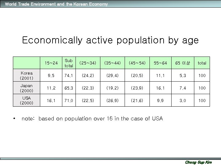 World Trade Environment and the Korean Economy Economically active population by age • 15~24