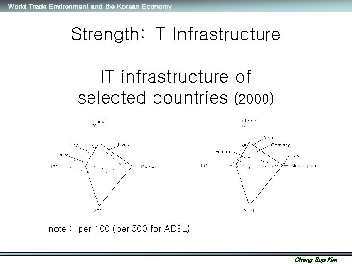 World Trade Environment and the Korean Economy Strength: IT Infrastructure IT infrastructure of selected