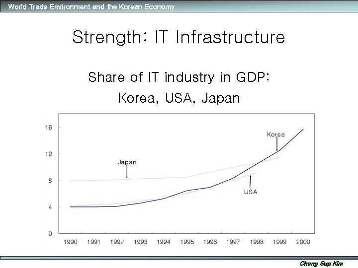 World Trade Environment and the Korean Economy Strength: IT Infrastructure Share of IT industry