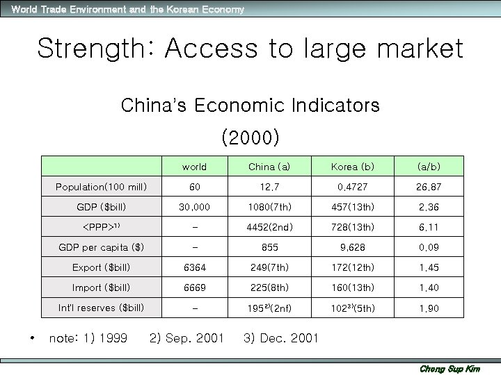 World Trade Environment and the Korean Economy Strength: Access to large market China’s Economic