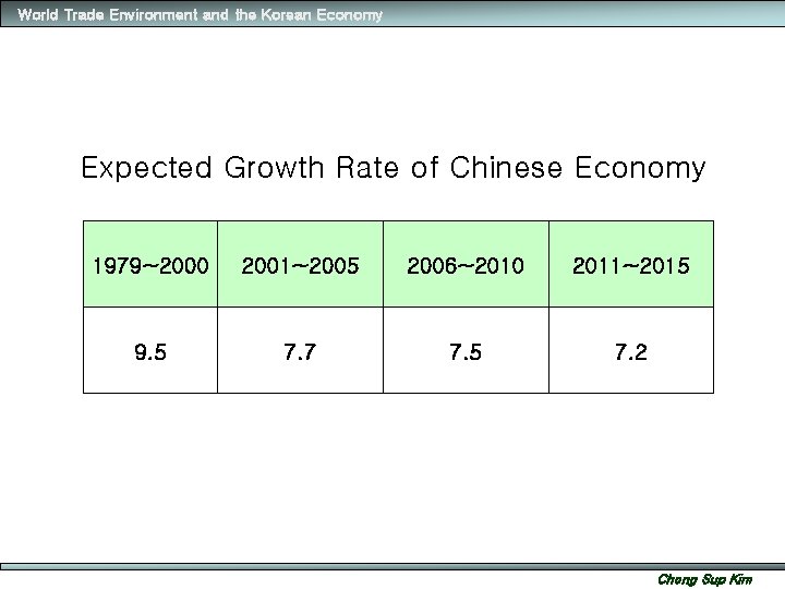 World Trade Environment and the Korean Economy Expected Growth Rate of Chinese Economy 1979~2000