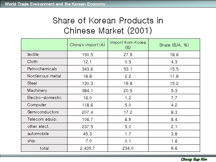 World Trade Environment and the Korean Economy Share of Korean Products in Chinese Market