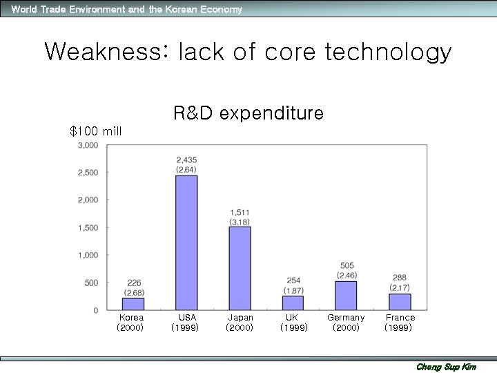 World Trade Environment and the Korean Economy Weakness: lack of core technology R&D expenditure