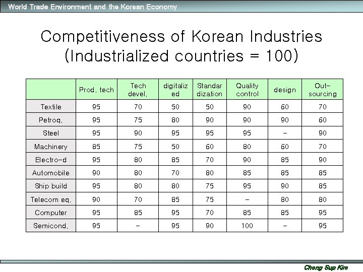 World Trade Environment and the Korean Economy Competitiveness of Korean Industries (Industrialized countries =