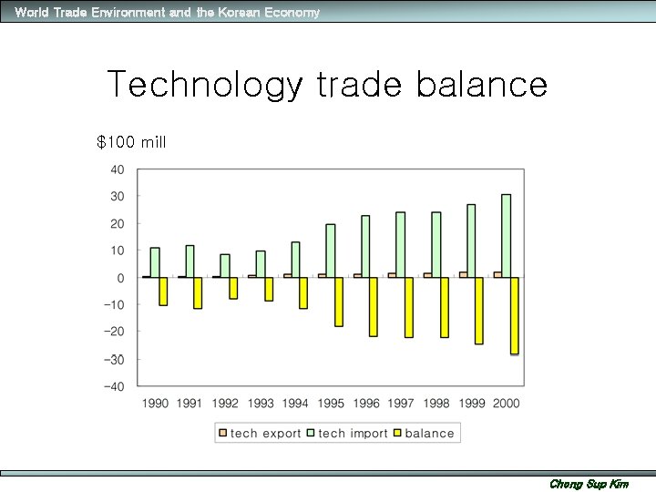 World Trade Environment and the Korean Economy Technology trade balance $100 mill Chong Sup