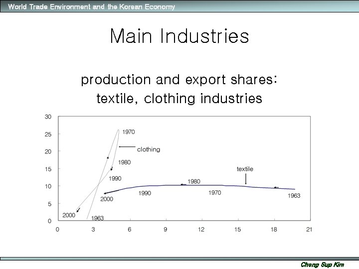World Trade Environment and the Korean Economy Main Industries production and export shares: textile,