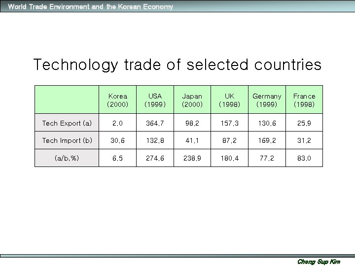 World Trade Environment and the Korean Economy Technology trade of selected countries Korea (2000)