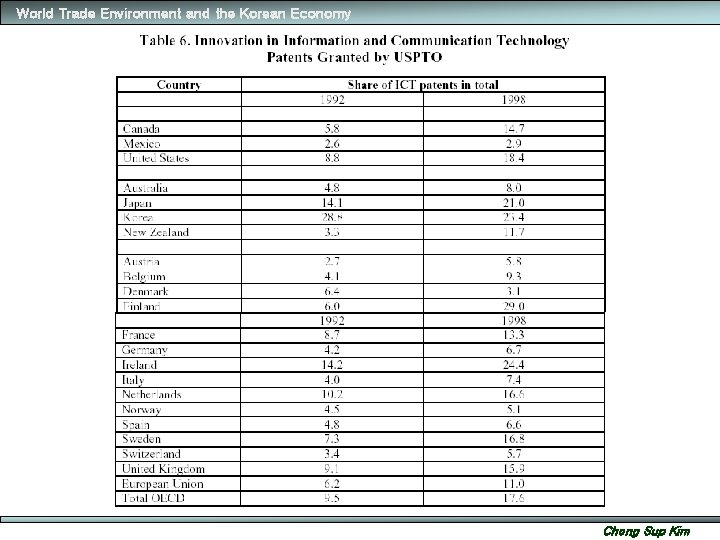 World Trade Environment and the Korean Economy Chong Sup Kim 