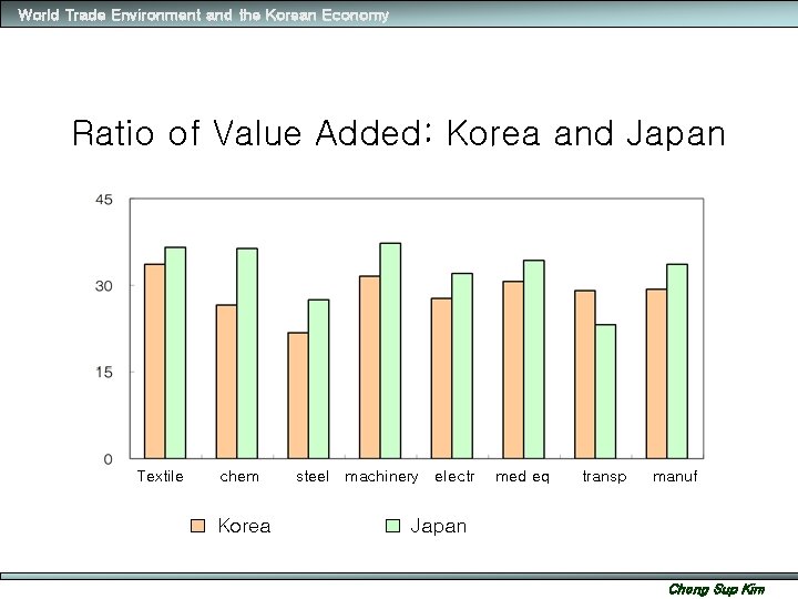 World Trade Environment and the Korean Economy Ratio of Value Added: Korea and Japan