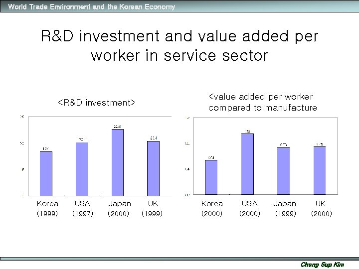 World Trade Environment and the Korean Economy R&D investment and value added per worker