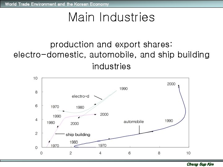 World Trade Environment and the Korean Economy Main Industries production and export shares: electro-domestic,