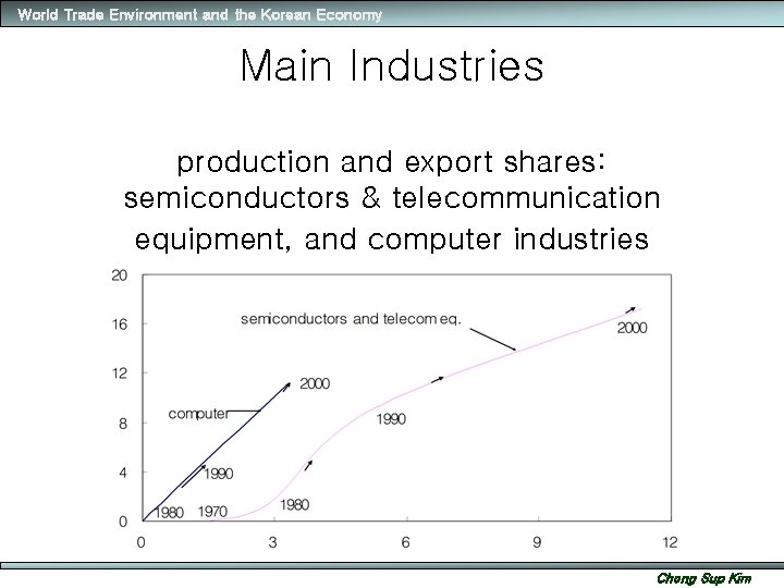 World Trade Environment and the Korean Economy Main Industries production and export shares: semiconductors