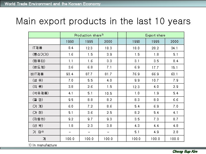 World Trade Environment and the Korean Economy Main export products in the last 10