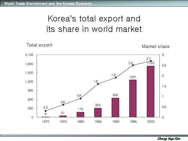 World Trade Environment and the Korean Economy Korea’s total export and its share in