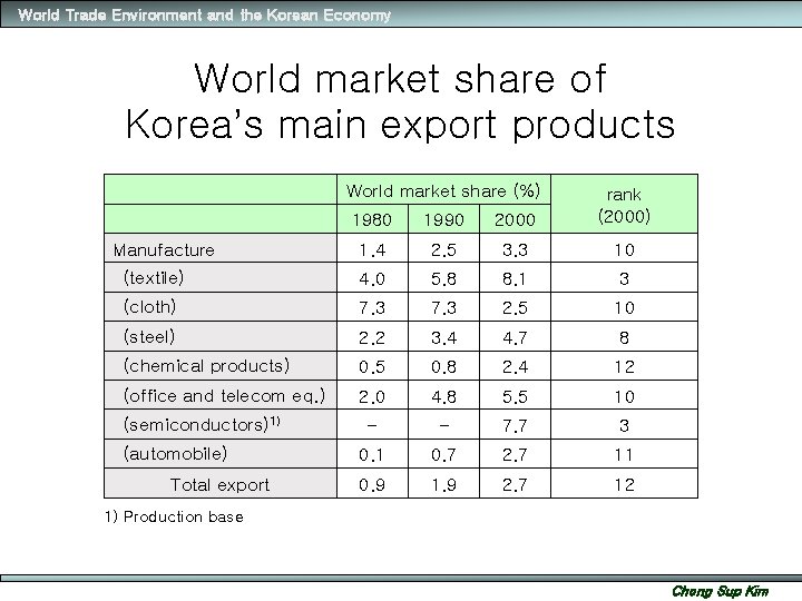 World Trade Environment and the Korean Economy World market share of Korea’s main export