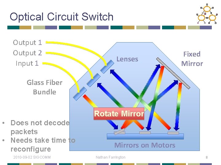 Optical Circuit Switch Output 1 Output 2 Input 1 Lenses Fixed Mirror Glass Fiber