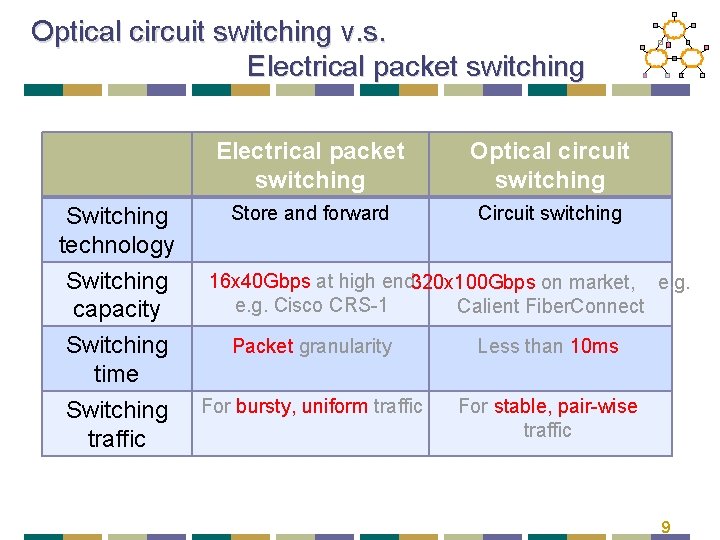 Optical circuit switching v. s. Electrical packet switching Switching technology Switching capacity Switching time