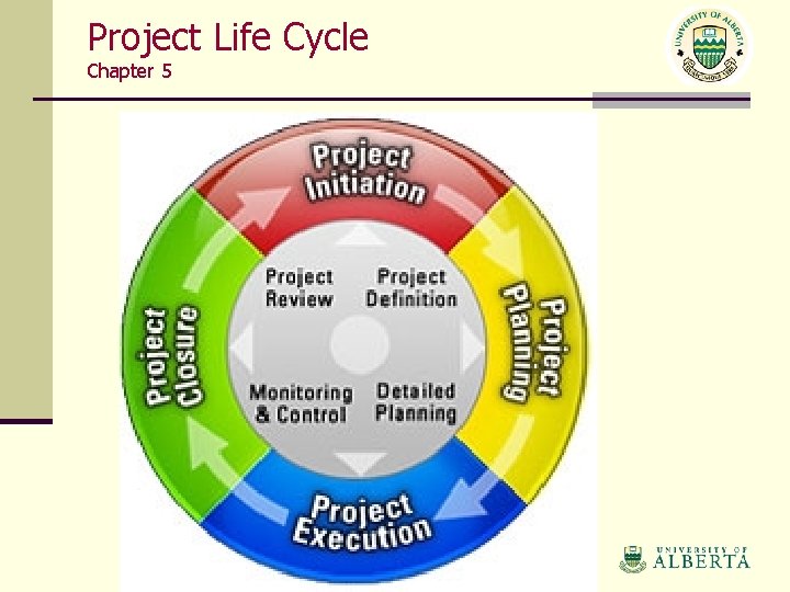 Project Life Cycle Chapter 5 